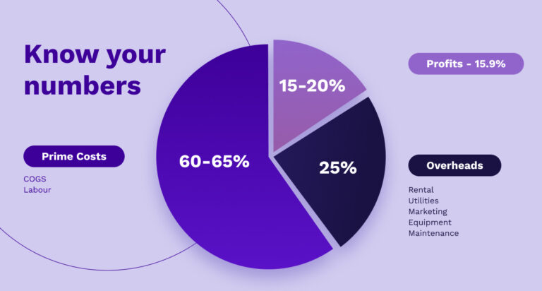 Budget allocation for restaurants split between cost of goods & labour, profit and overheads.